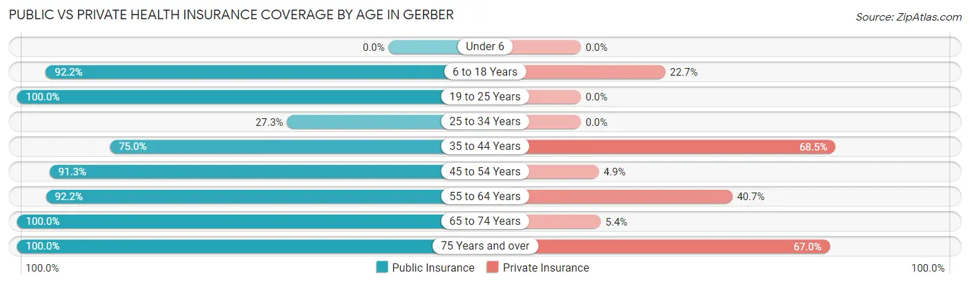 Public vs Private Health Insurance Coverage by Age in Gerber