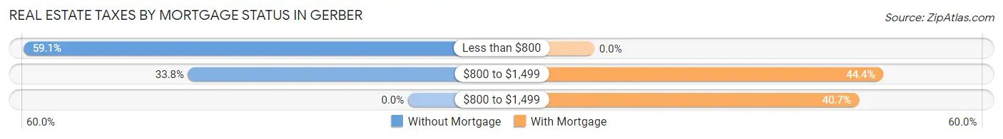 Real Estate Taxes by Mortgage Status in Gerber