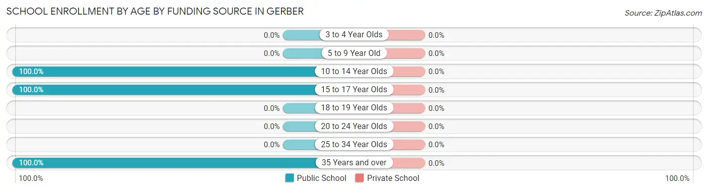School Enrollment by Age by Funding Source in Gerber
