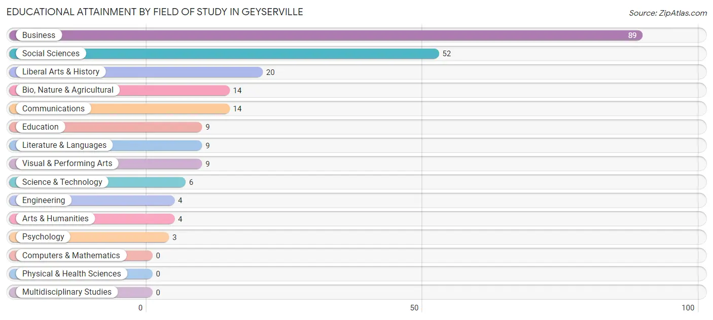 Educational Attainment by Field of Study in Geyserville