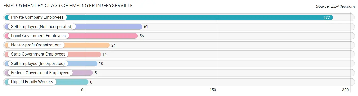 Employment by Class of Employer in Geyserville