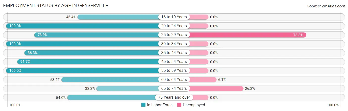 Employment Status by Age in Geyserville