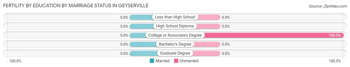 Female Fertility by Education by Marriage Status in Geyserville