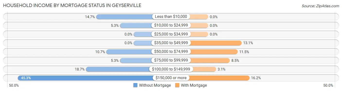 Household Income by Mortgage Status in Geyserville