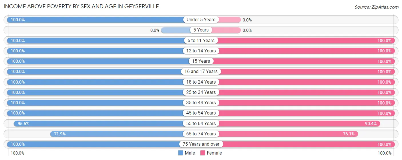 Income Above Poverty by Sex and Age in Geyserville