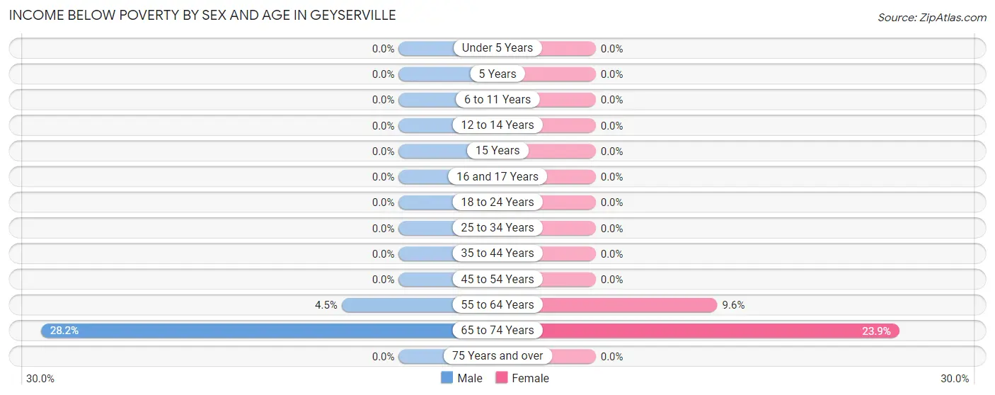 Income Below Poverty by Sex and Age in Geyserville