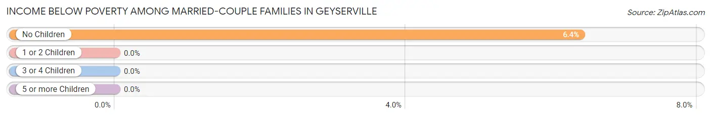 Income Below Poverty Among Married-Couple Families in Geyserville