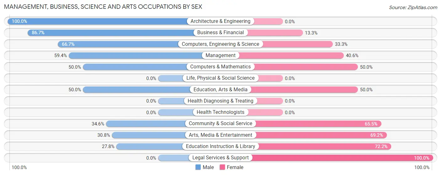 Management, Business, Science and Arts Occupations by Sex in Geyserville