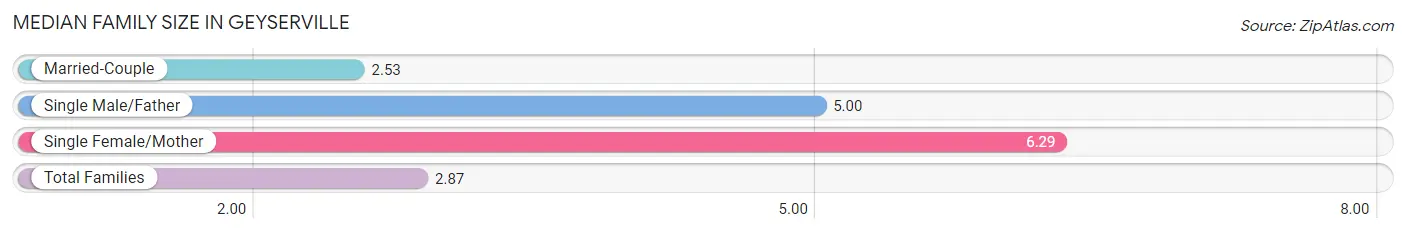 Median Family Size in Geyserville