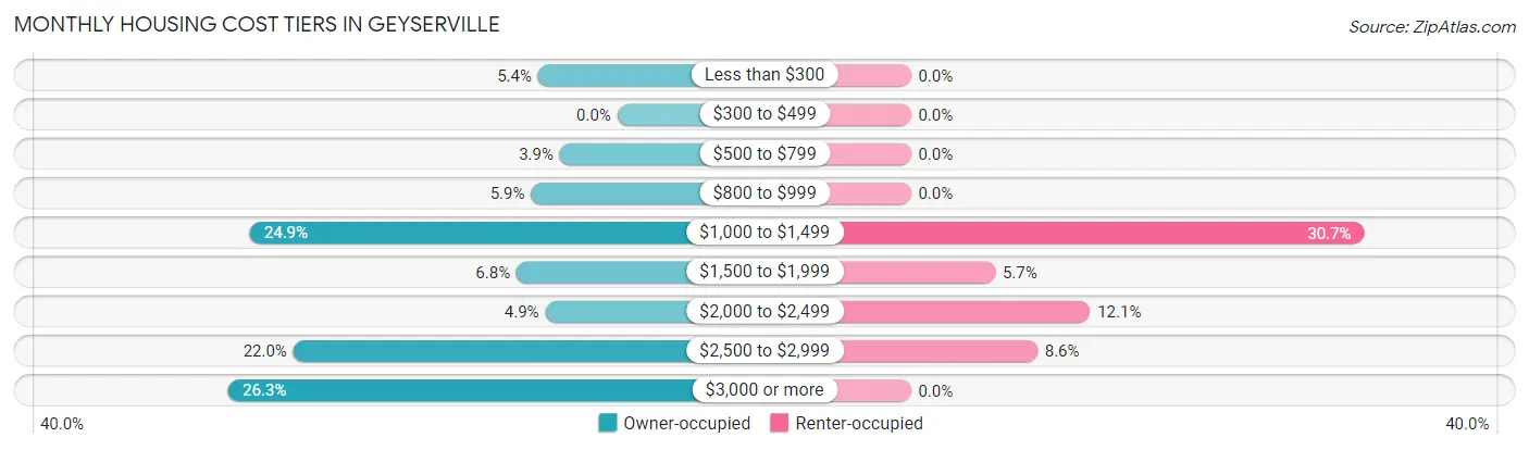 Monthly Housing Cost Tiers in Geyserville