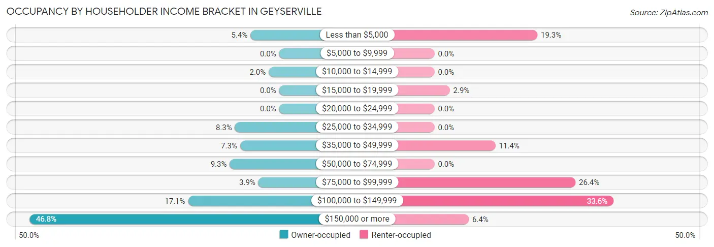 Occupancy by Householder Income Bracket in Geyserville