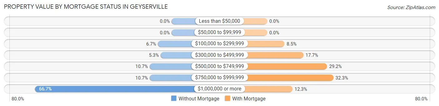 Property Value by Mortgage Status in Geyserville