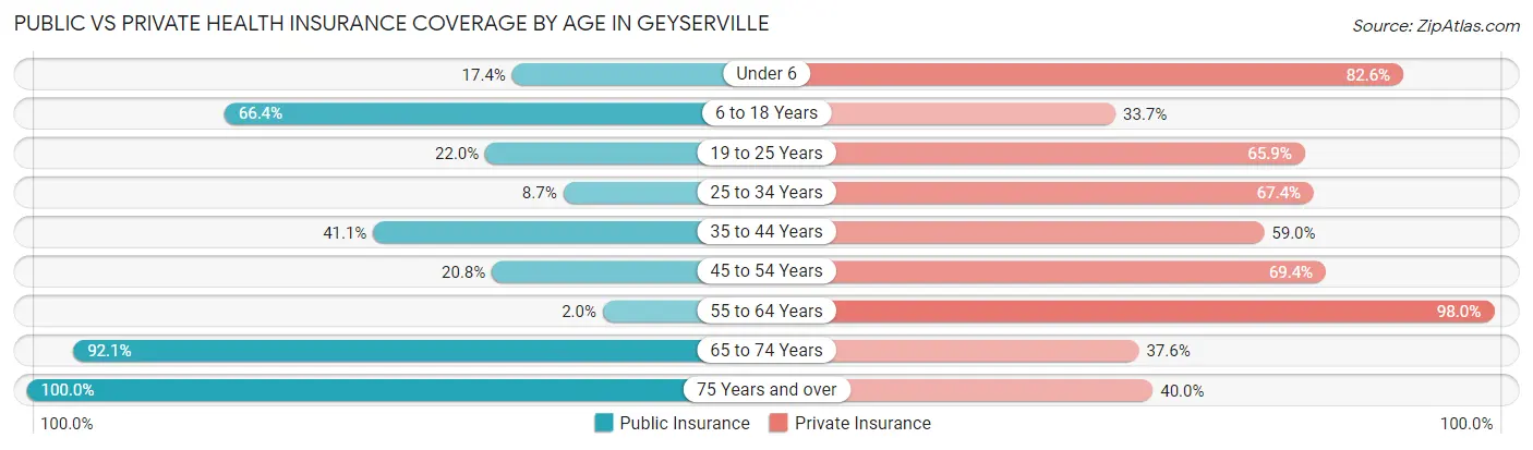 Public vs Private Health Insurance Coverage by Age in Geyserville