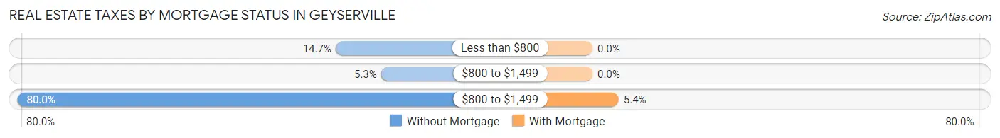 Real Estate Taxes by Mortgage Status in Geyserville