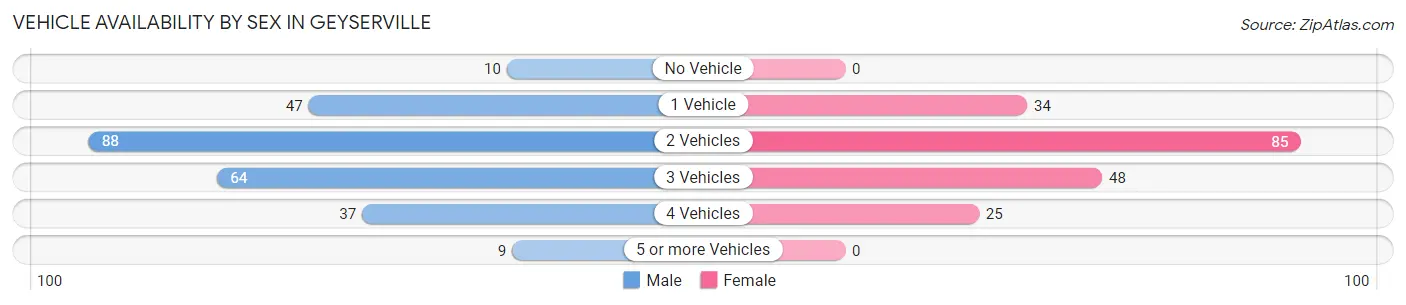 Vehicle Availability by Sex in Geyserville