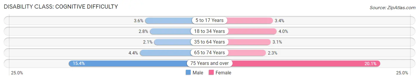 Disability in Gilroy: <span>Cognitive Difficulty</span>