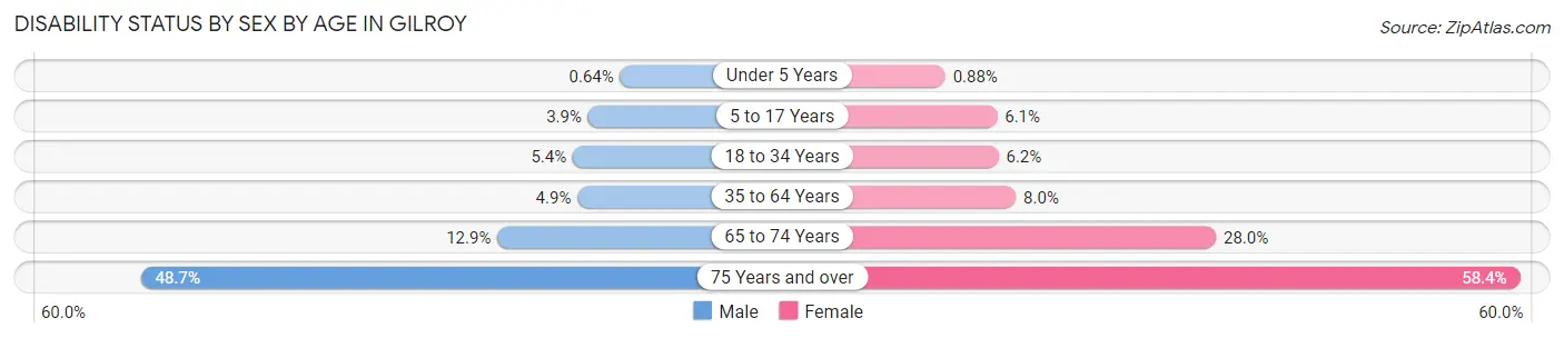 Disability Status by Sex by Age in Gilroy