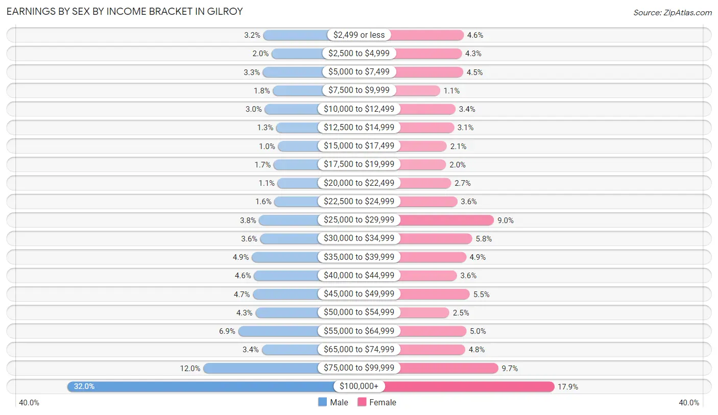 Earnings by Sex by Income Bracket in Gilroy