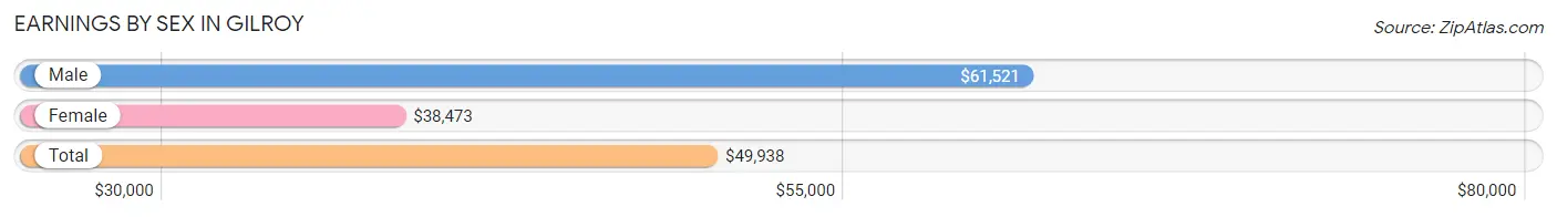 Earnings by Sex in Gilroy