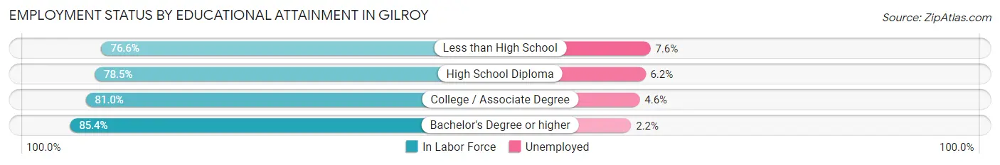 Employment Status by Educational Attainment in Gilroy