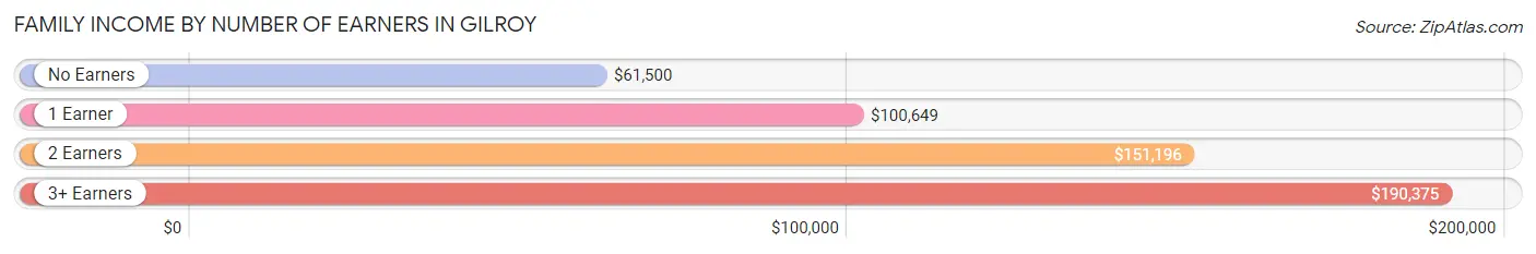 Family Income by Number of Earners in Gilroy