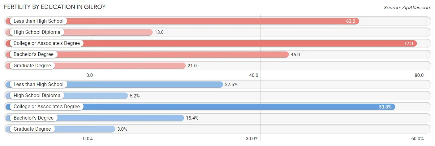 Female Fertility by Education Attainment in Gilroy