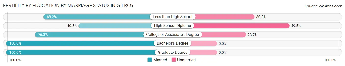 Female Fertility by Education by Marriage Status in Gilroy