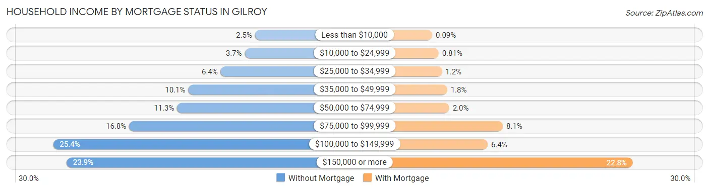 Household Income by Mortgage Status in Gilroy