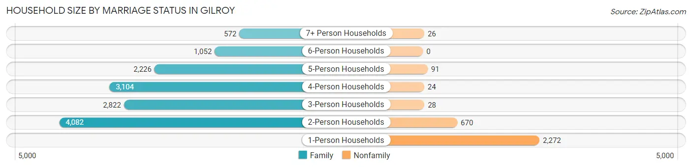 Household Size by Marriage Status in Gilroy