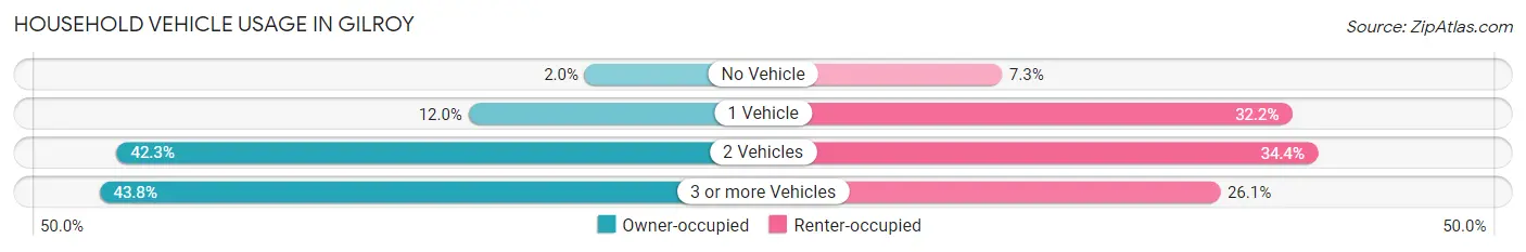 Household Vehicle Usage in Gilroy