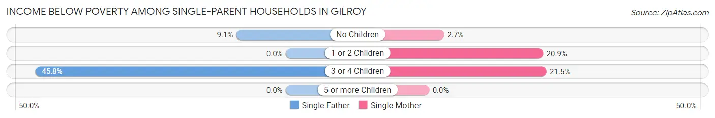 Income Below Poverty Among Single-Parent Households in Gilroy