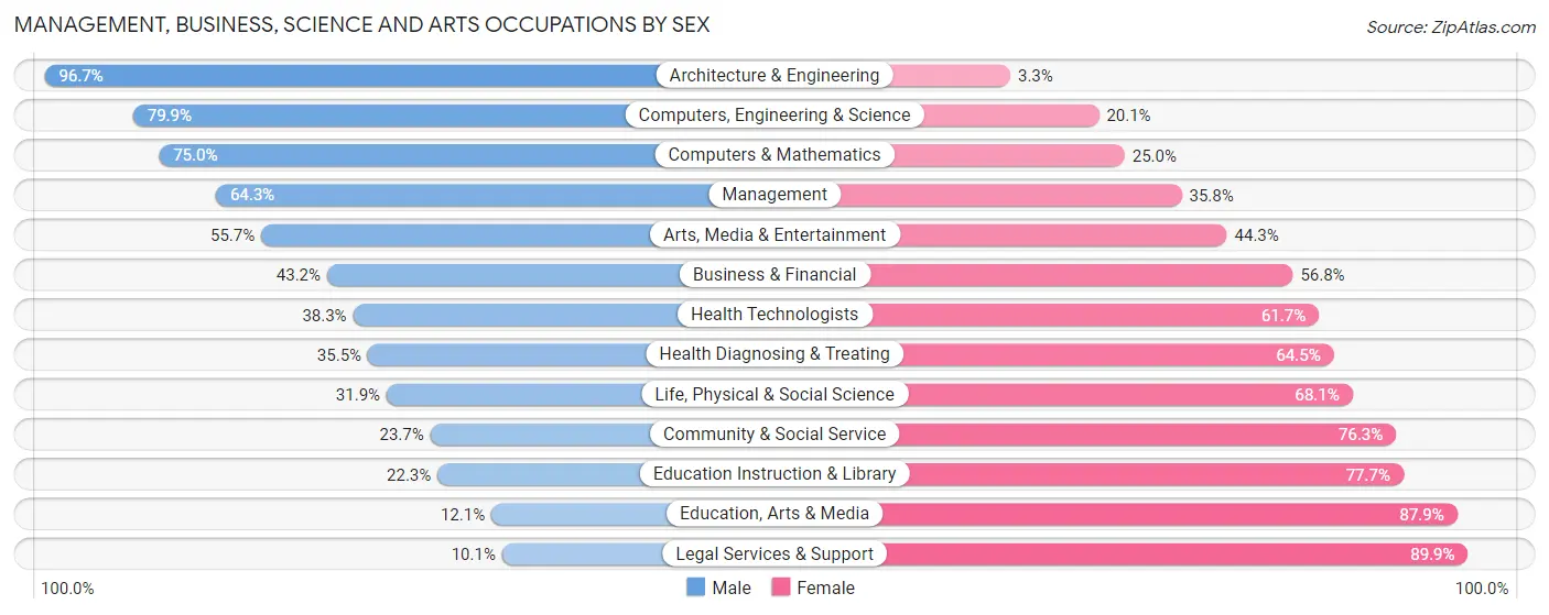 Management, Business, Science and Arts Occupations by Sex in Gilroy