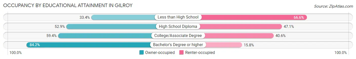 Occupancy by Educational Attainment in Gilroy