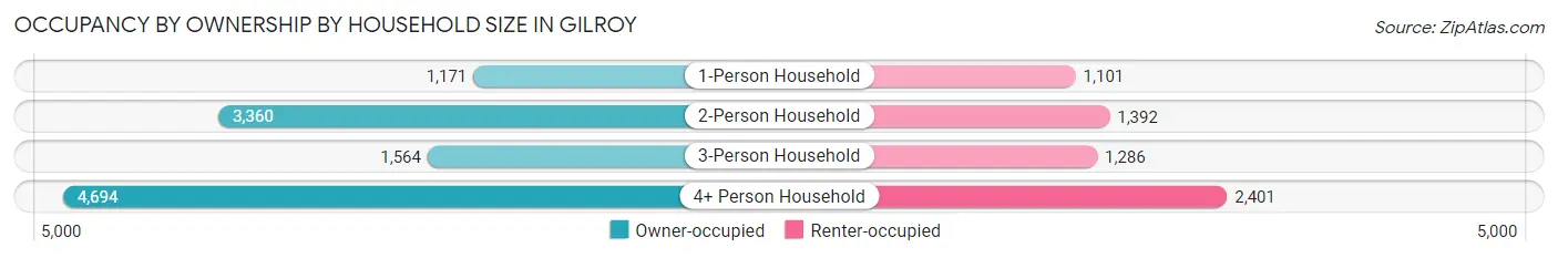 Occupancy by Ownership by Household Size in Gilroy