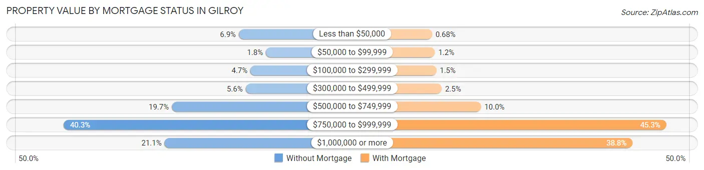 Property Value by Mortgage Status in Gilroy
