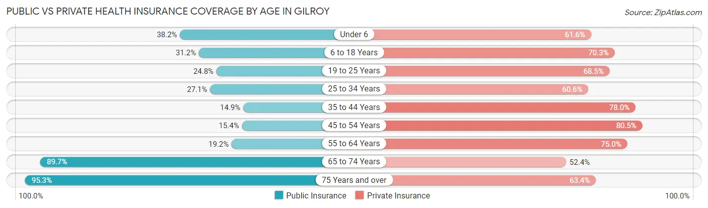 Public vs Private Health Insurance Coverage by Age in Gilroy
