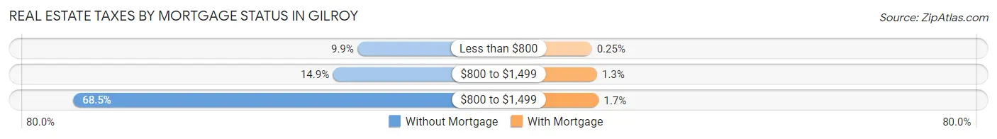 Real Estate Taxes by Mortgage Status in Gilroy