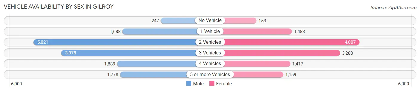 Vehicle Availability by Sex in Gilroy