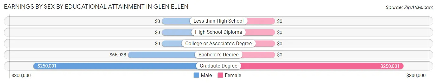 Earnings by Sex by Educational Attainment in Glen Ellen