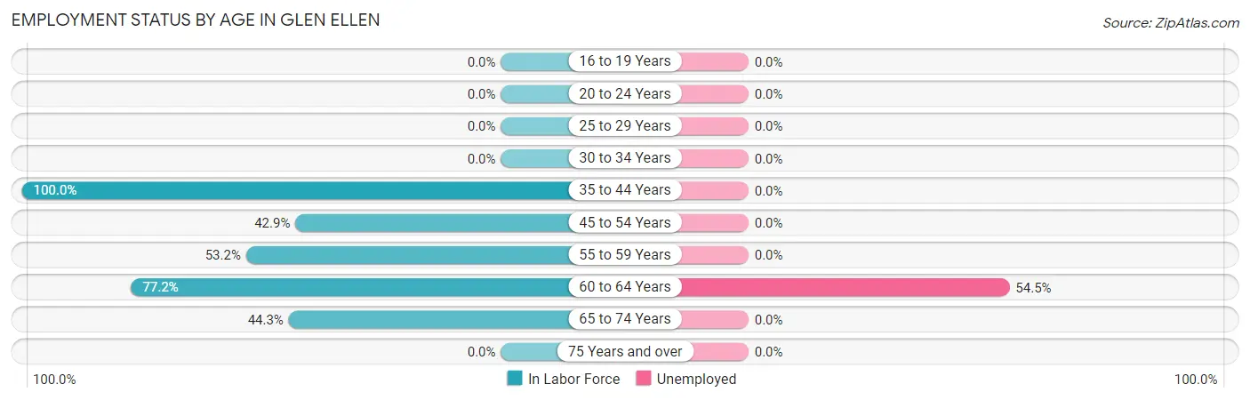 Employment Status by Age in Glen Ellen