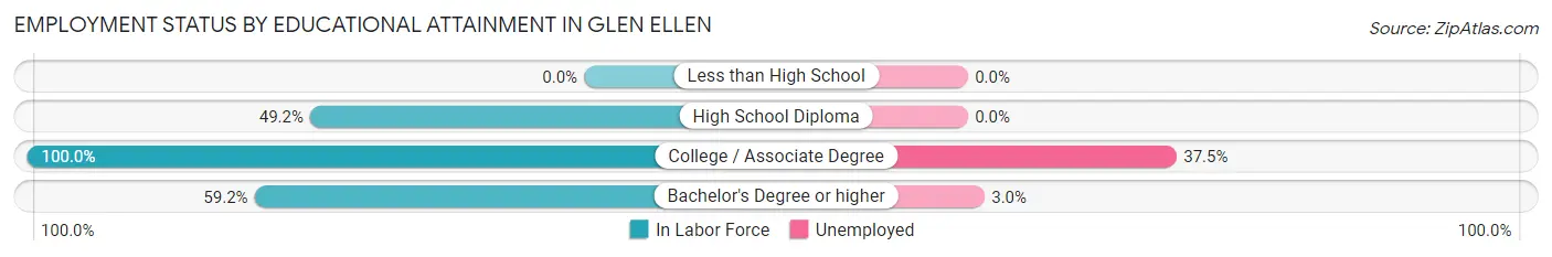 Employment Status by Educational Attainment in Glen Ellen