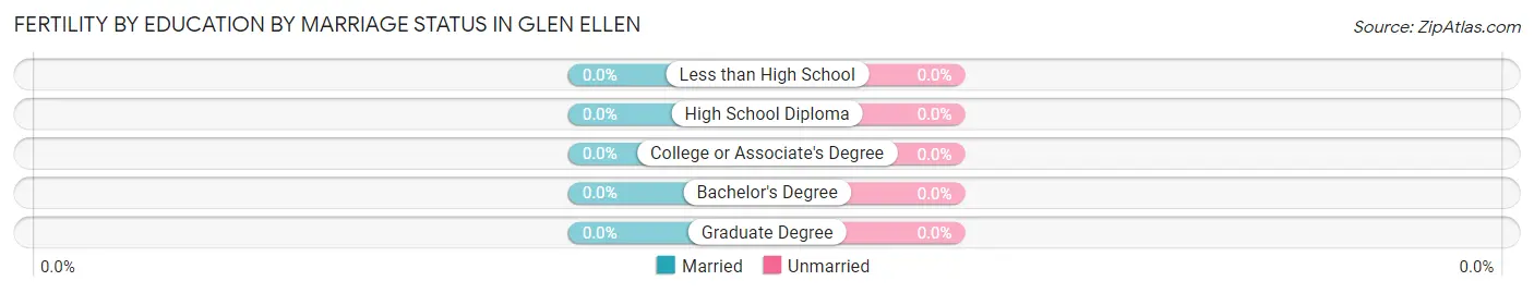Female Fertility by Education by Marriage Status in Glen Ellen