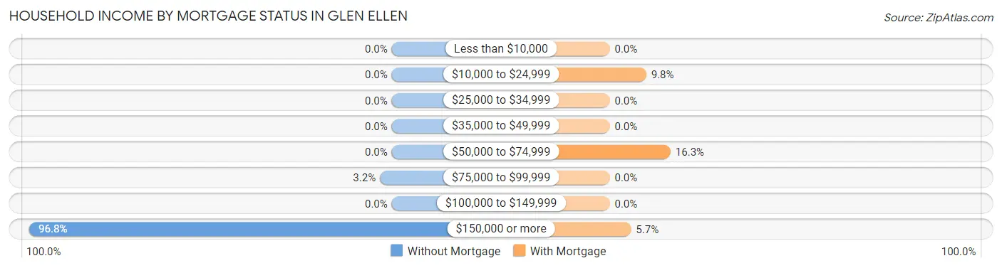 Household Income by Mortgage Status in Glen Ellen
