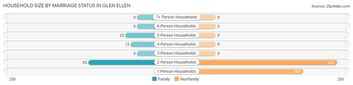 Household Size by Marriage Status in Glen Ellen