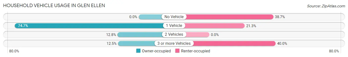 Household Vehicle Usage in Glen Ellen