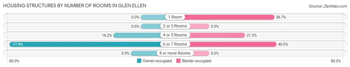 Housing Structures by Number of Rooms in Glen Ellen