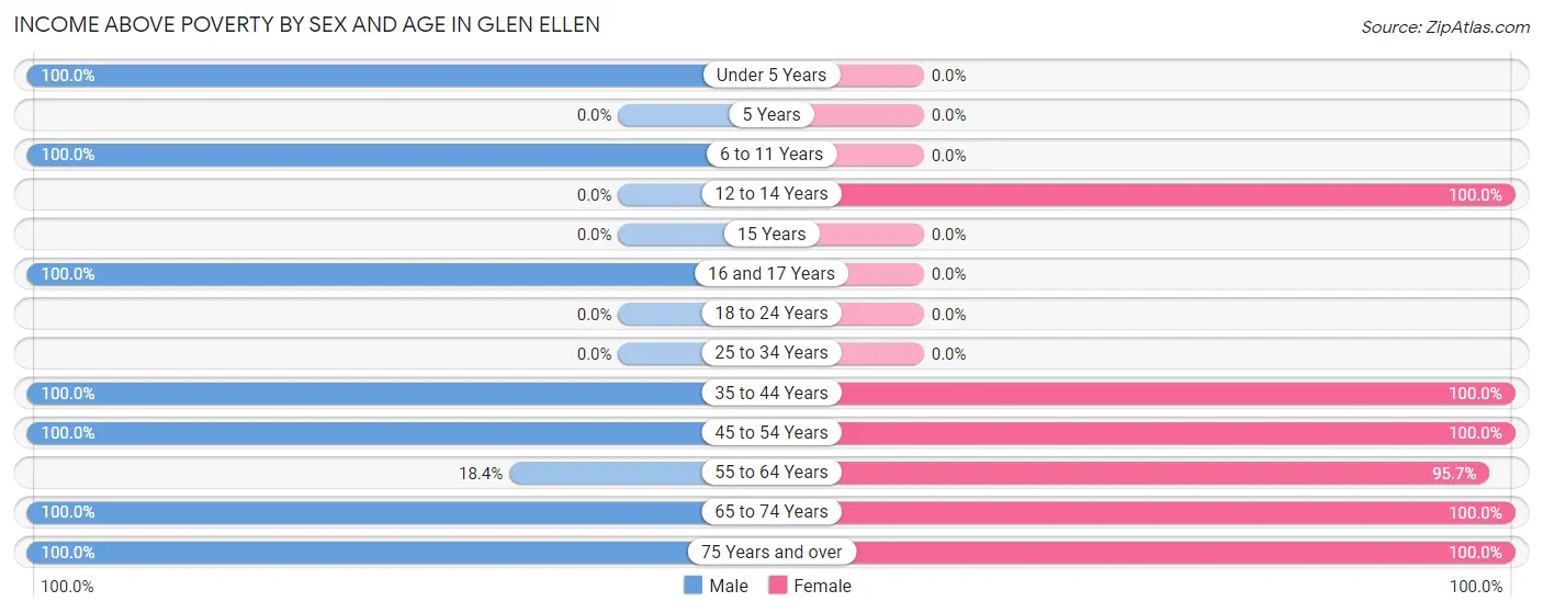 Income Above Poverty by Sex and Age in Glen Ellen