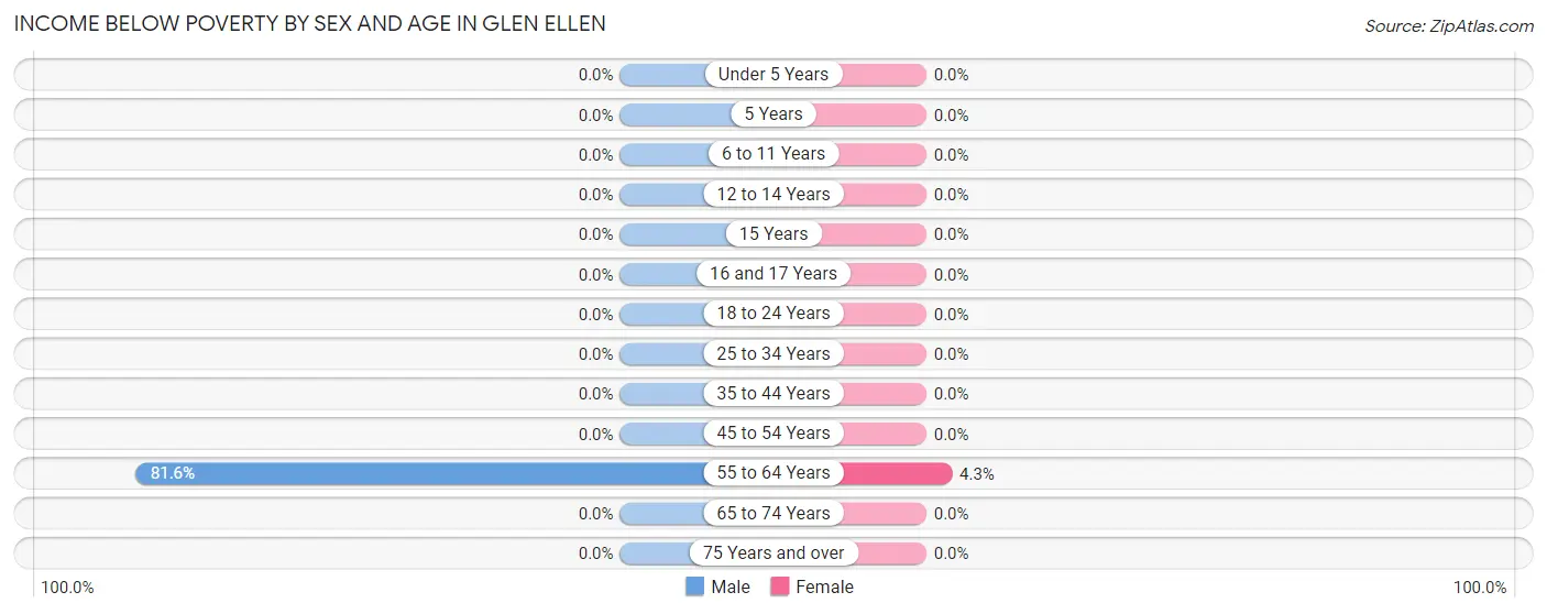 Income Below Poverty by Sex and Age in Glen Ellen