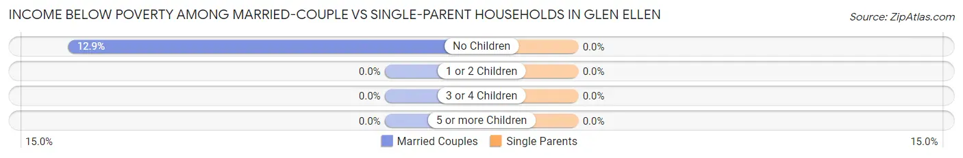 Income Below Poverty Among Married-Couple vs Single-Parent Households in Glen Ellen