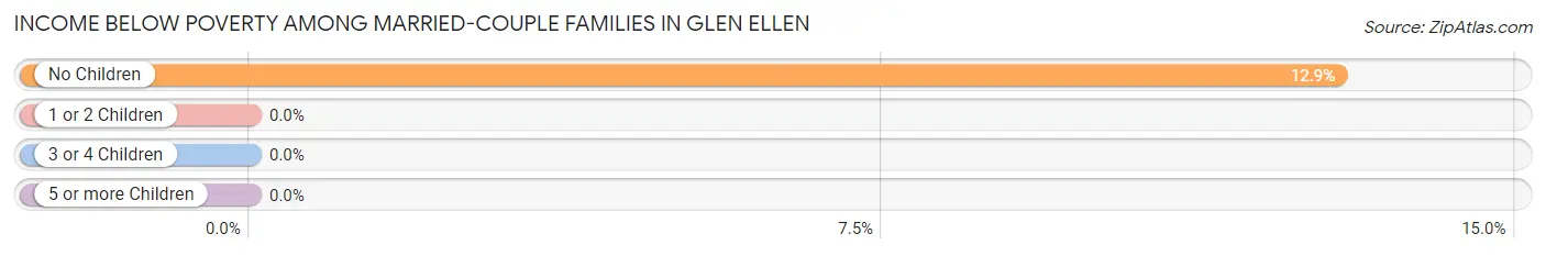 Income Below Poverty Among Married-Couple Families in Glen Ellen